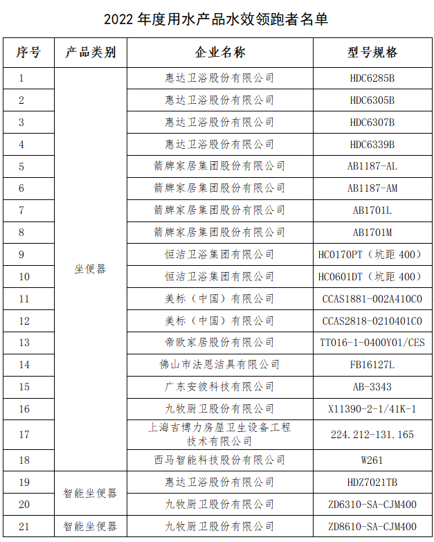 ｜国家发改委和水利部发布2022年用水产品水效领跑者尊龙凯时人生就是博z6com惠达马桶水效遥遥领跑行业(图5)