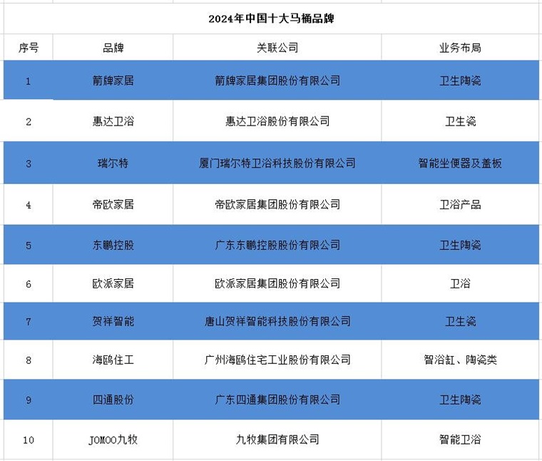 品牌一览：上海现付费马桶圈谁在为此买单？尊龙登录入口2024年中国十大最火马桶(图10)