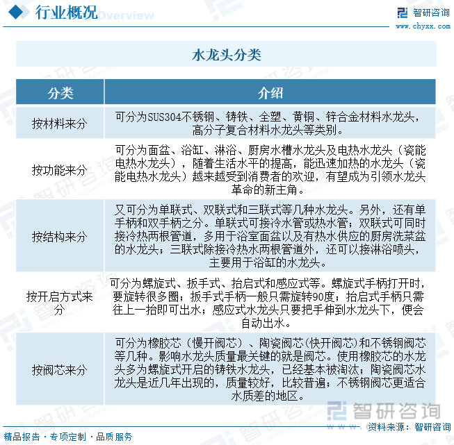 国水龙头行业产业链全景、竞争格局及未来前景分析尊龙凯时人生就博登录【行业趋势】2023年中(图4)