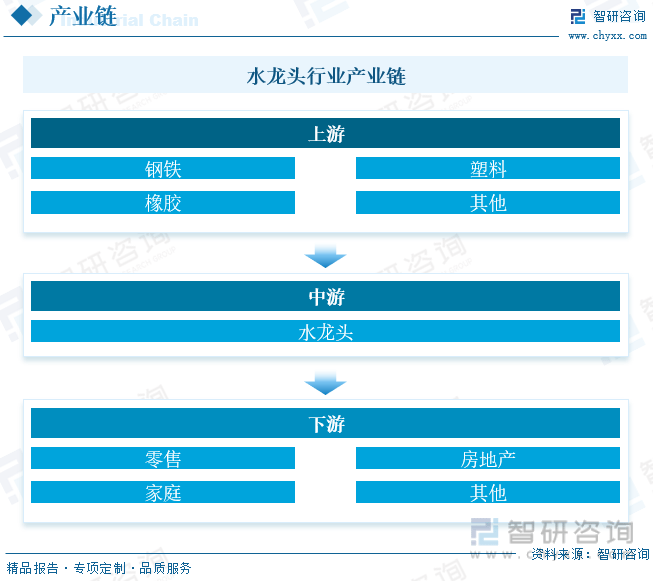 国水龙头行业产业链全景、竞争格局及未来前景分析尊龙凯时人生就博登录【行业趋势】2023年中(图6)