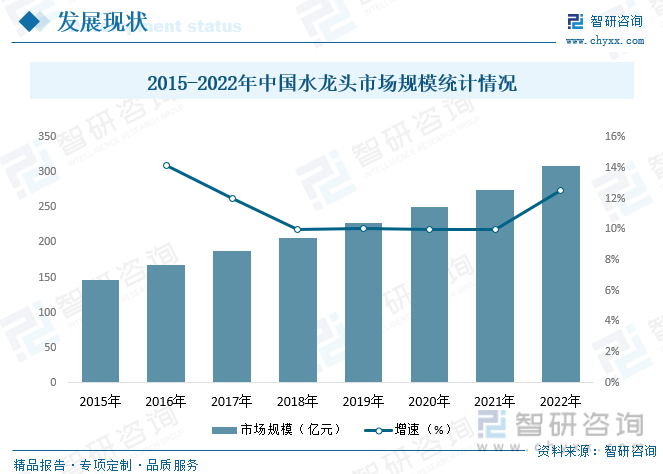 国水龙头行业产业链全景、竞争格局及未来前景分析尊龙凯时人生就博登录【行业趋势】2023年中(图7)