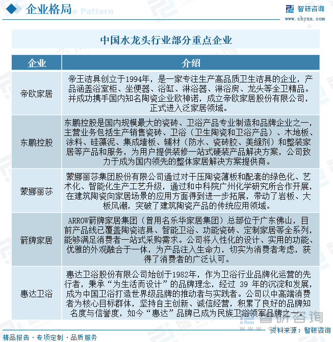 国水龙头行业产业链全景、竞争格局及未来前景分析尊龙凯时人生就博登录【行业趋势】2023年中(图9)